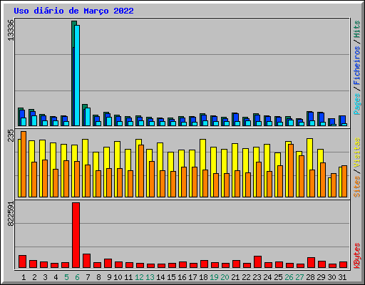 Uso di�rio de Mar�o 2022
